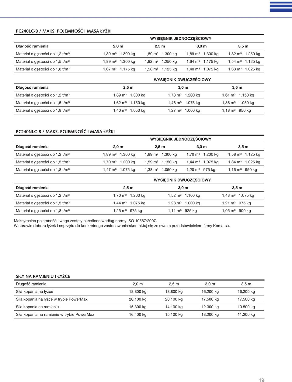 025 kg WYSIĘGNIK DWUCZĘŚCIOWY Długość ramienia 2,5 m 3,0 m 3,5 m Materiał o gęstości do 1,2 t/m³ 1,89 m³ 1.300 kg 1,73 m³ 1.200 kg 1,61 m³ 1.150 kg Materiał o gęstości do 1,5 t/m³ 1,62 m³ 1.