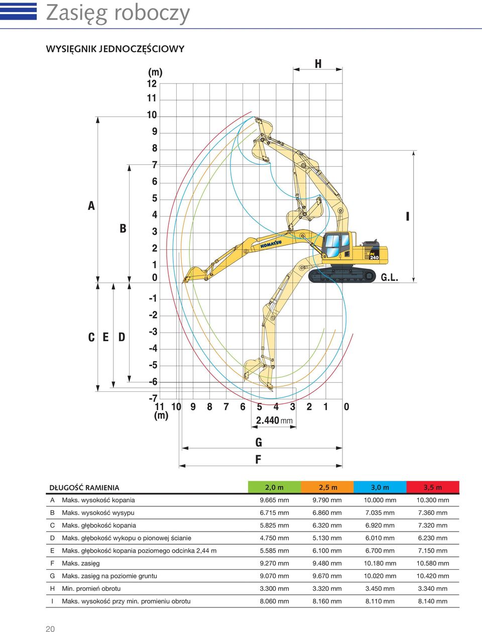 230 mm E Maks. głębokość kopania poziomego odcinka 2,44 m 5.585 mm 6.100 mm 6.700 mm 7.150 mm F Maks. zasięg 9.270 mm 9.480 mm 10.180 mm 10.580 mm G Maks.
