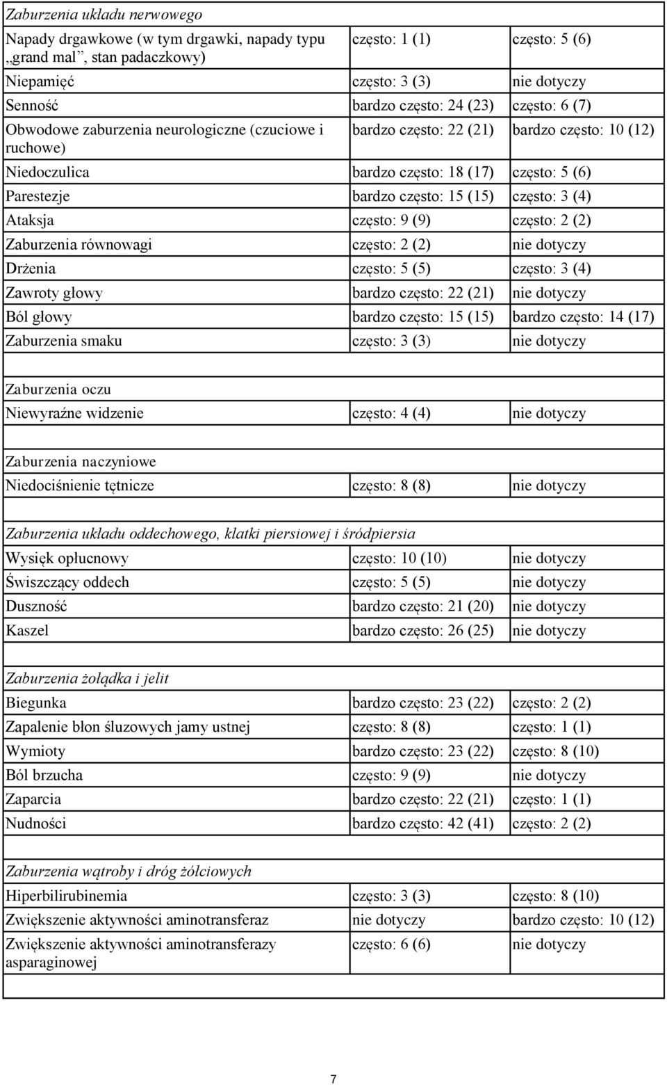 często: 3 (4) Ataksja często: 9 (9) często: 2 (2) Zaburzenia równowagi często: 2 (2) nie dotyczy Drżenia często: 5 (5) często: 3 (4) Zawroty głowy bardzo często: 22 (21) nie dotyczy Ból głowy bardzo