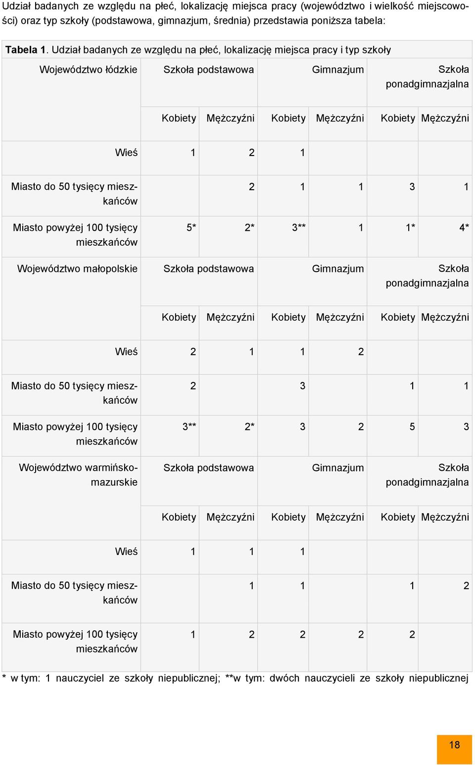 Mężczyźni Wieś 1 2 1 Miasto do 50 tysięcy mieszkańców Miasto powyżej 100 tysięcy mieszkańców 2 1 1 3 1 5* 2* 3** 1 1* 4* Województwo małopolskie Szkoła podstawowa Gimnazjum Szkoła ponadgimnazjalna