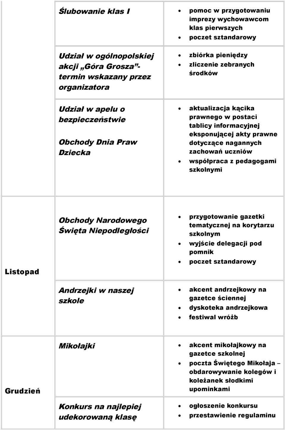 zachowań uczniów współpraca z pedagogami szkolnymi Listopad Obchody Narodowego Święta Niepodległości przygotowanie gazetki tematycznej na korytarzu szkolnym wyjście delegacji pod pomnik poczet