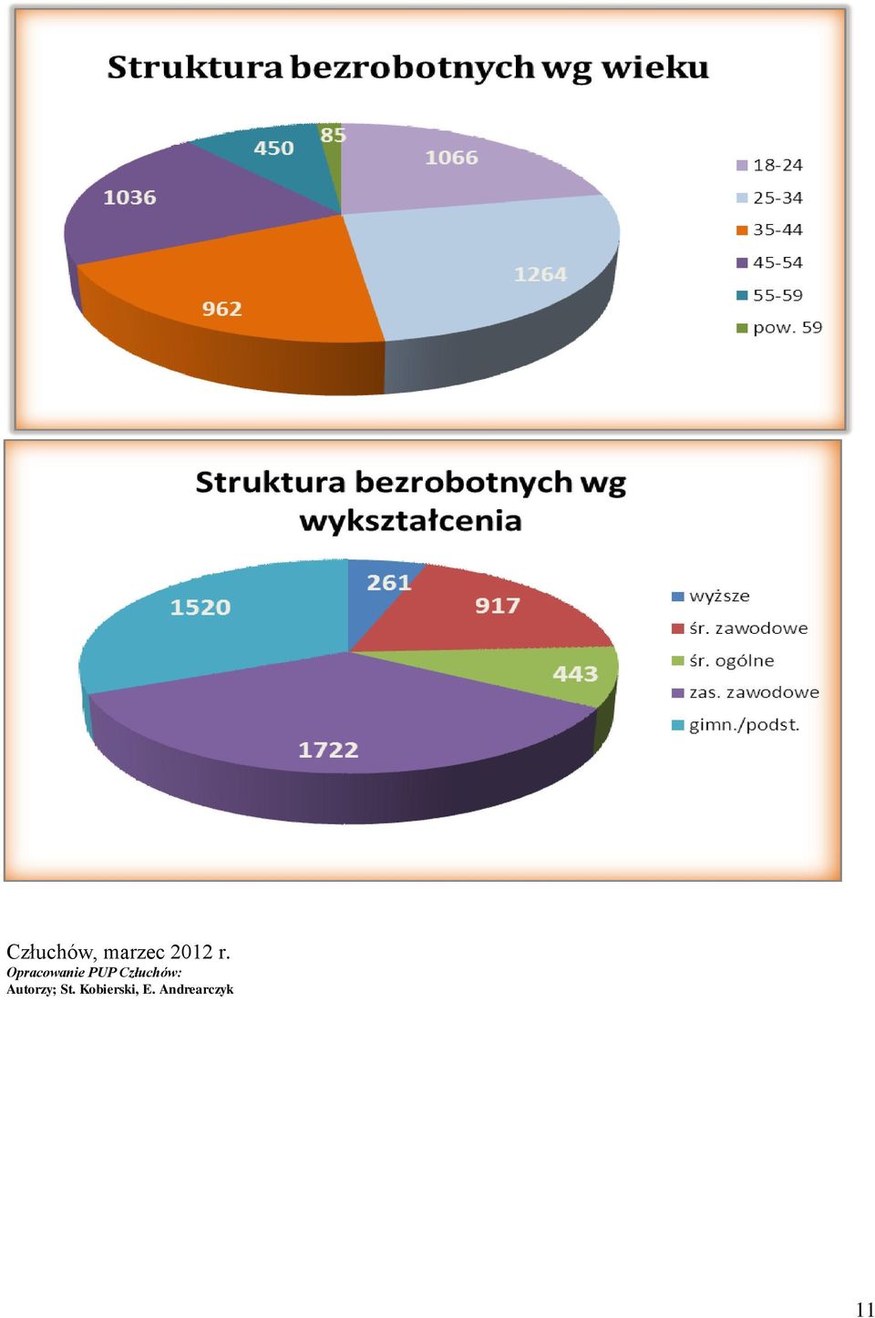 Człuchów: Autorzy; St.