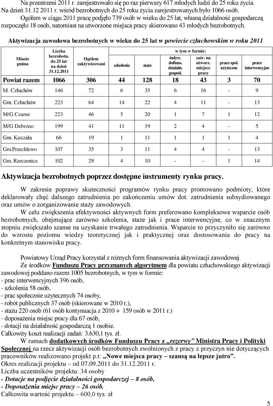 Aktywizacja zawodowa bezrobotnych w wieku do 25 lat w powiecie człuchowskim w roku 2011 Miasto gmina Liczba bezrobotn. do 25 lat na dzień 31.12.