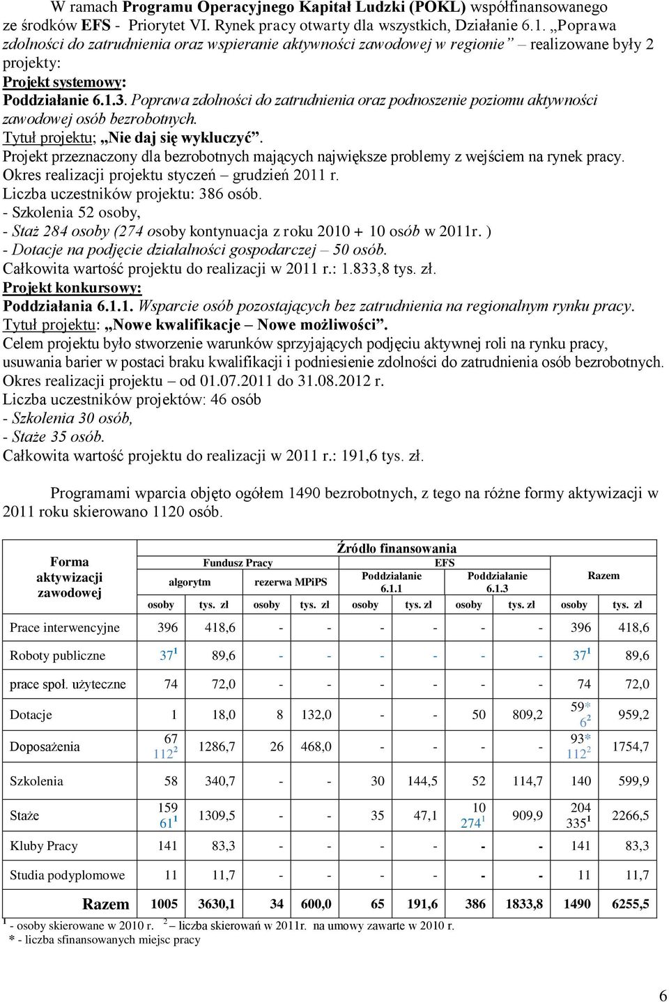 Poprawa zdolności do zatrudnienia oraz podnoszenie poziomu aktywności zawodowej osób bezrobotnych. Tytuł projektu; Nie daj się wykluczyć.