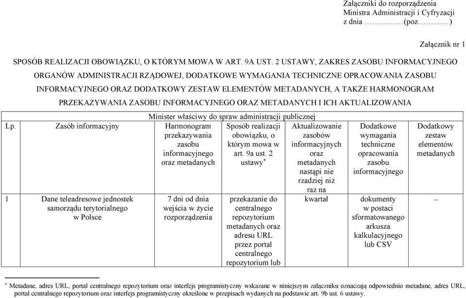 PRZEKAZYWANIA ZASOBU INFORMACYJNEGO ORAZ METADANYCH I ICH AKTUALIZOWANIA Lp.