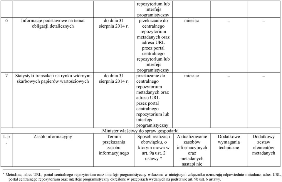 adresu URL przez portal adresu URL przez portal Minister właściwy do spraw gospodarki Termin Sposób realizacji przekazania obowiązku, o którym mowa w art.