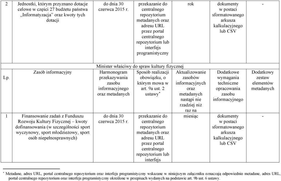 właściwy do spraw kultury fizycznej Harmonogram Sposób realizacji Aktualizowanie przekazywania obowiązku, o zasobów którym mowa w informacyjnych art. 9a ust.