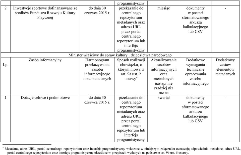 narodowego Harmonogram Sposób realizacji przekazywania obowiązku, o którym mowa w art. 9a ust.