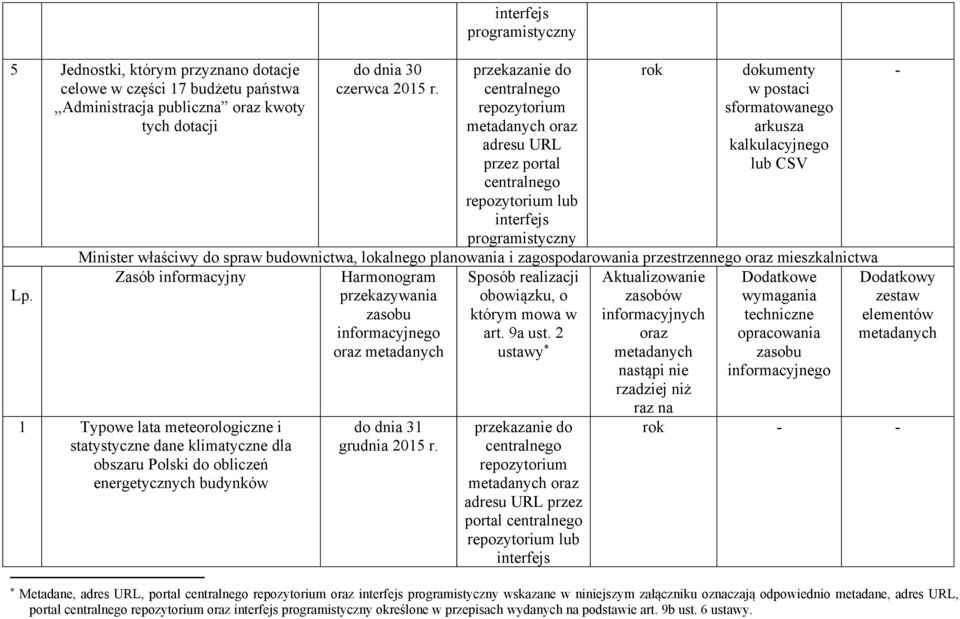 Aktualizowanie Dodatkowe przekazywania obowiązku, o zasobów którym mowa w informacyjnych art. 9a ust.