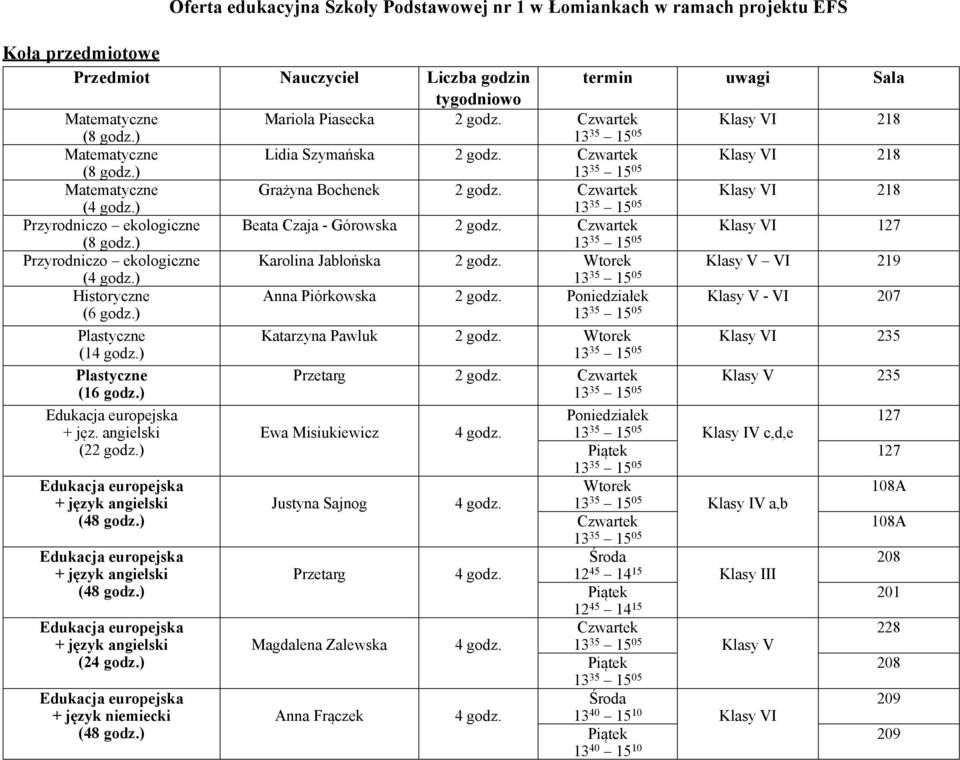 Klasy V VI 219 () Historyczne Anna Piórkowska 2 godz. Klasy V - VI Plastyczne (1) Plastyczne (16 godz.) + jęz. angielski (22 godz.) (2) + język niemiecki Katarzyna Pawluk 2 godz.