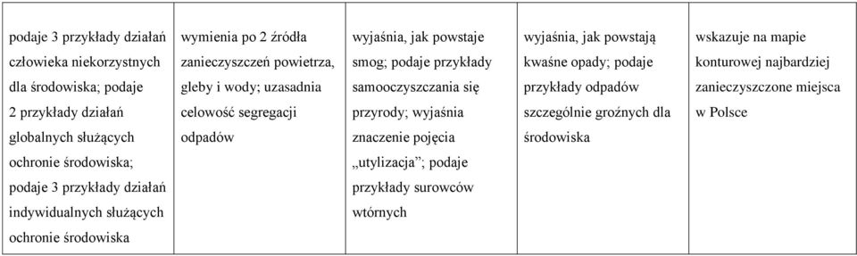 odpadów zanieczyszczone miejsca 2 przykłady działań celowość segregacji przyrody; wyjaśnia szczególnie groźnych dla w Polsce globalnych służących odpadów