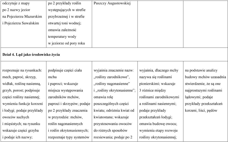Ląd jako środowisko życia rozpoznaje na rysunkach: podpisuje części ciała wyjaśnia znaczenie nazw: wyjaśnia, dlaczego mchy na podstawie analizy mech, paproć, skrzyp, mchu rośliny zarodnikowe, nazywa