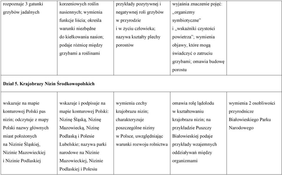 a roślinami świadczyć o zatruciu grzybami; omawia budowę porostu Dział 5.