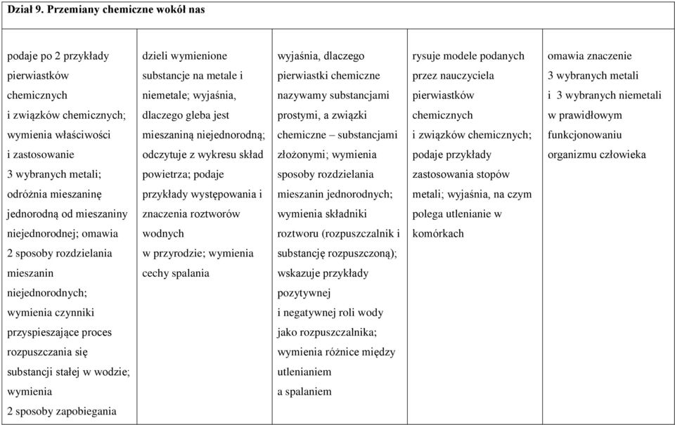 nauczyciela 3 wybranych metali chemicznych niemetale; wyjaśnia, nazywamy substancjami pierwiastków i 3 wybranych niemetali i związków chemicznych; dlaczego gleba jest prostymi, a związki chemicznych