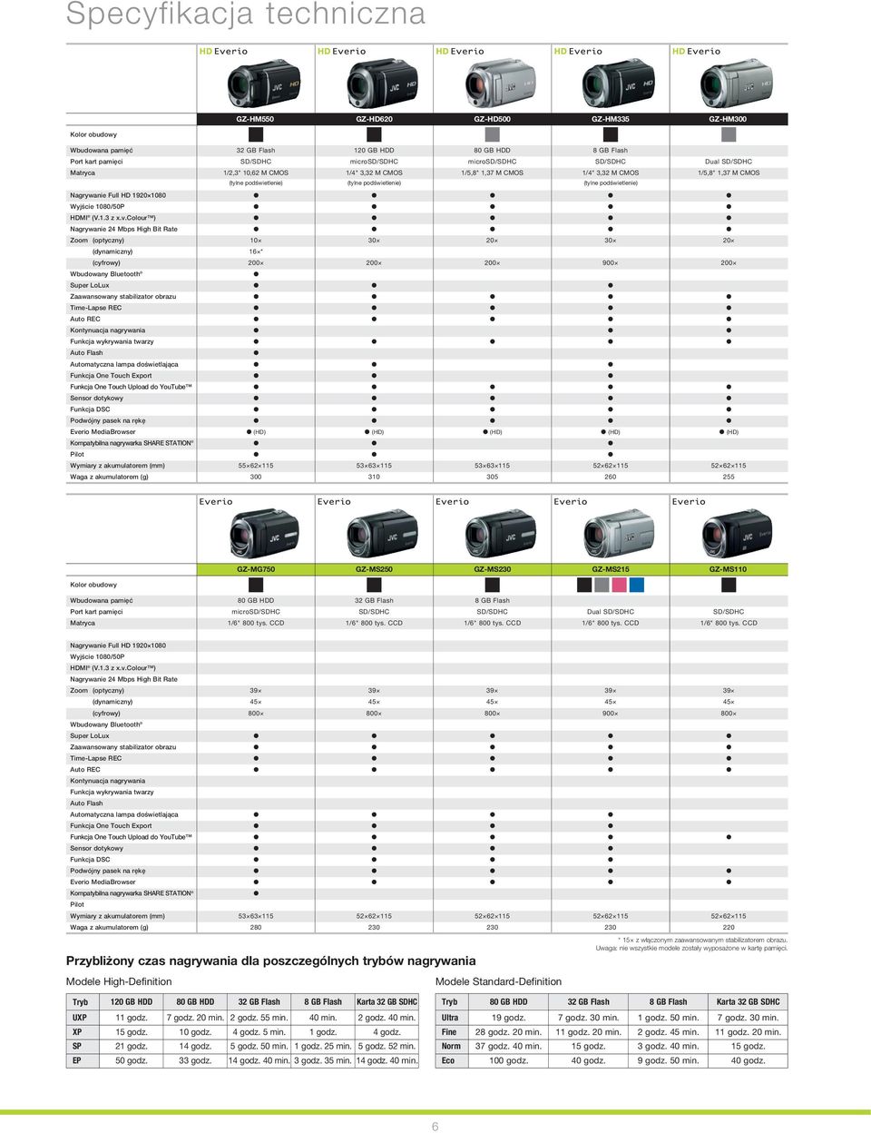 Funkcja wykrywania twarzy Auto Flash Automatyczna lampa doświetlająca Funkcja One Touch Export Funkcja One Touch Upload do YouTube Sensor dotykowy Funkcja DSC Podwójny pasek na rękę Everio