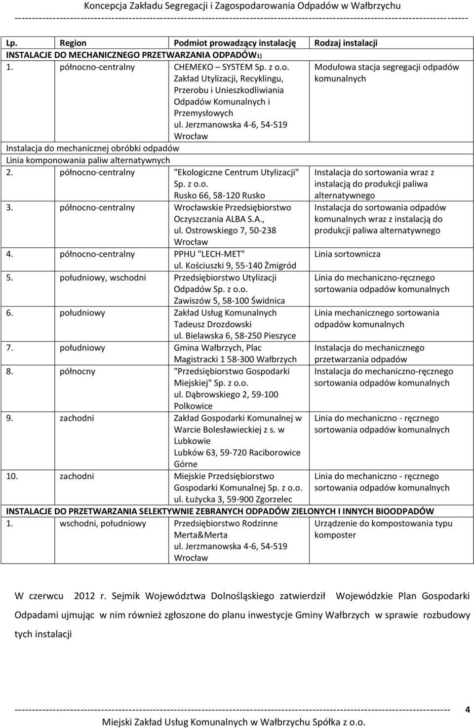 pół o o-centralny "Ekologiczne Centrum Utylizacji" Sp. z o.o. Rusko 66, 58-120 Rusko 3. pół o o-centralny Wro ła skie Przedsię iorst o Oczyszczania ALBA S.A., ul. Ostrowskiego 7, 50-238 Wro ła 4.