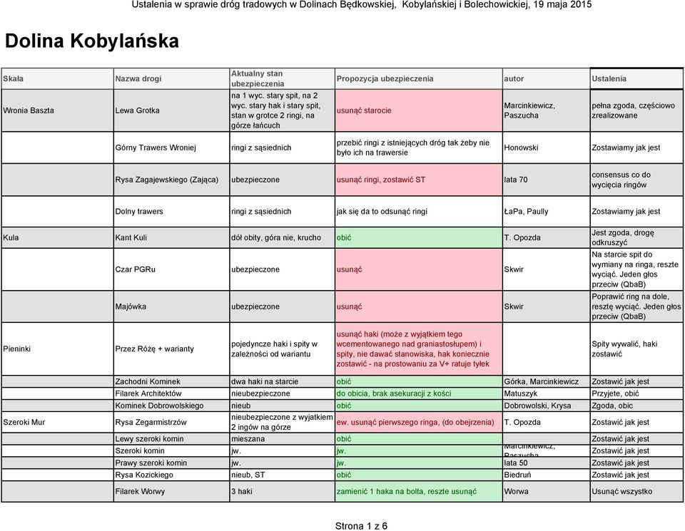 stary hak i stary spit, stan w grotce 2 ringi, na górze łańcuch Propozycja ubezpieczenia autor Ustalenia usunąć starocie Marcinkiewicz, Paszucha pełna zgoda, częściowo zrealizowane Górny Trawers