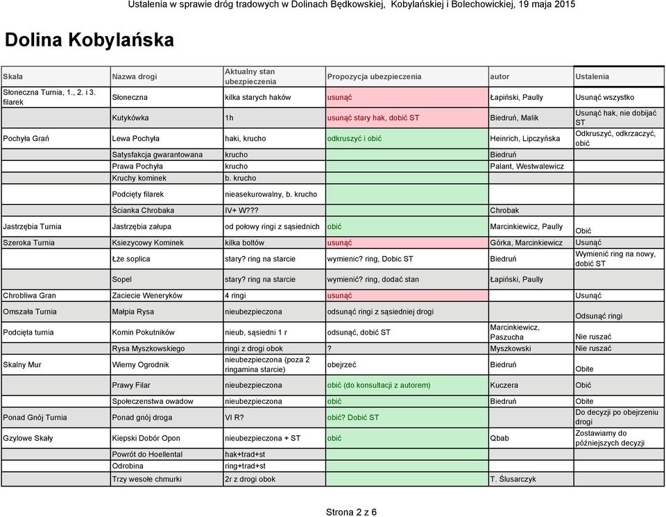 Biedruń, Malik Pochyła Grań Lewa Pochyła haki, krucho odkruszyć i obić Heinrich, Lipczyńska Satysfakcja gwarantowana krucho Biedruń Prawa Pochyła krucho Palant, Westwalewicz Kruchy kominek b.