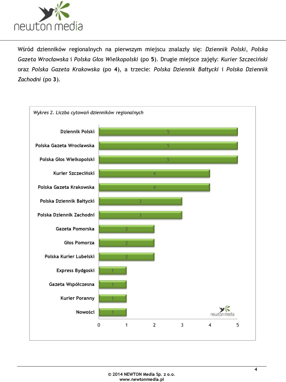 Liczba cytowań dzienników regionalnych Dziennik Polski Polska Gazeta Wrocławska Polska Głos Wielkopolski Kurier Szczeciński Polska Gazeta Krakowska Polska