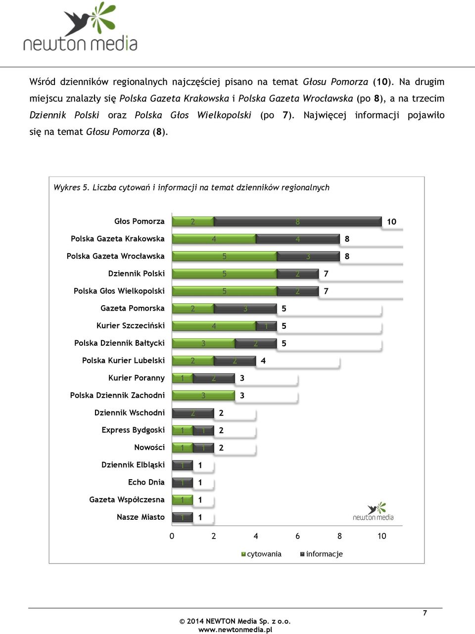 Najwięcej informacji pojawiło się na temat Głosu Pomorza (). Wykres.