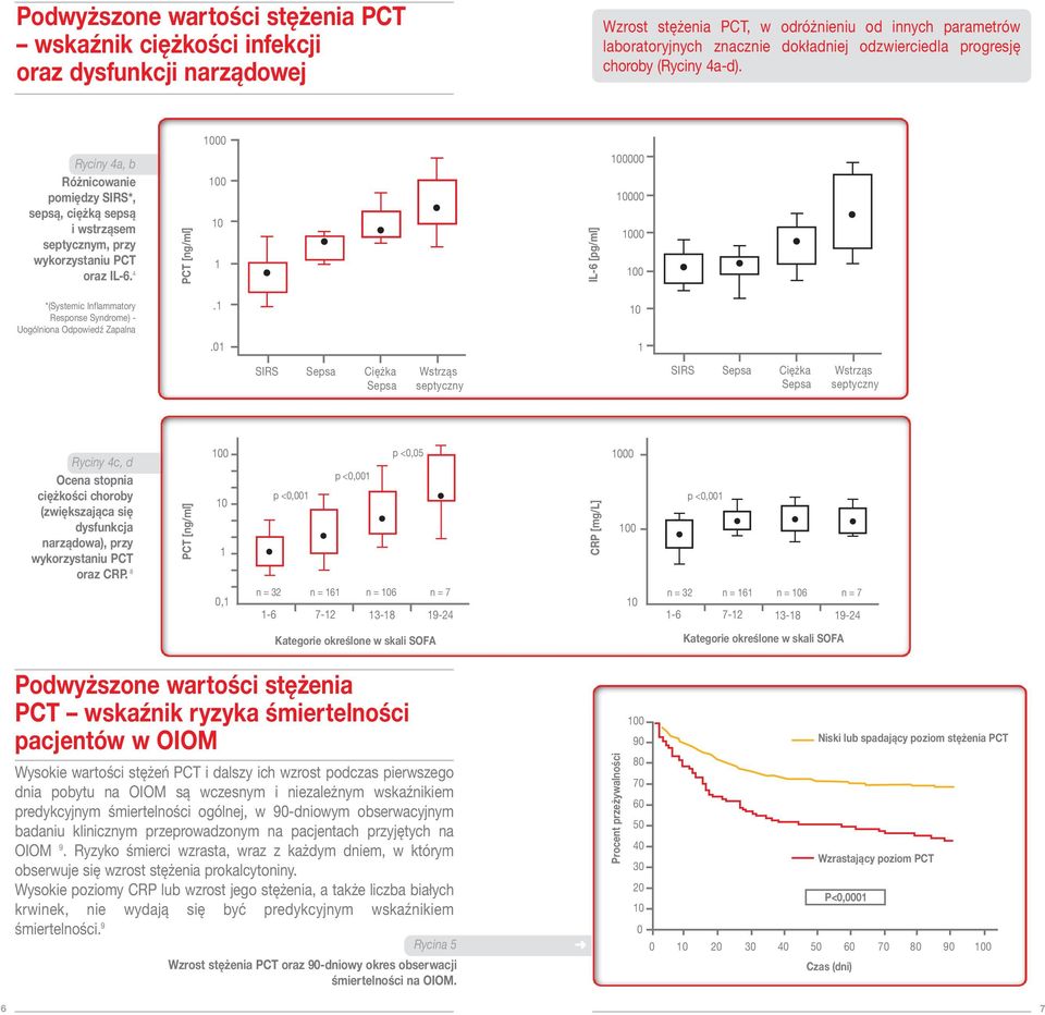 4 PCT [ng/ml] IL-6 [pg/ml] *(Systemic Inflammatory Response Syndrome) - Uogólniona Odpowiedź Zapalna.