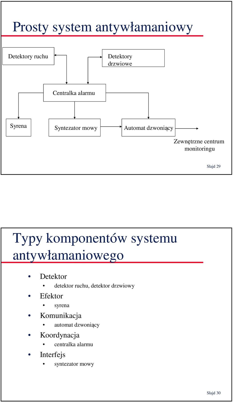 komponentów systemu antywłamaniowego Detektor detektor ruchu, detektor drzwiowy Efektor