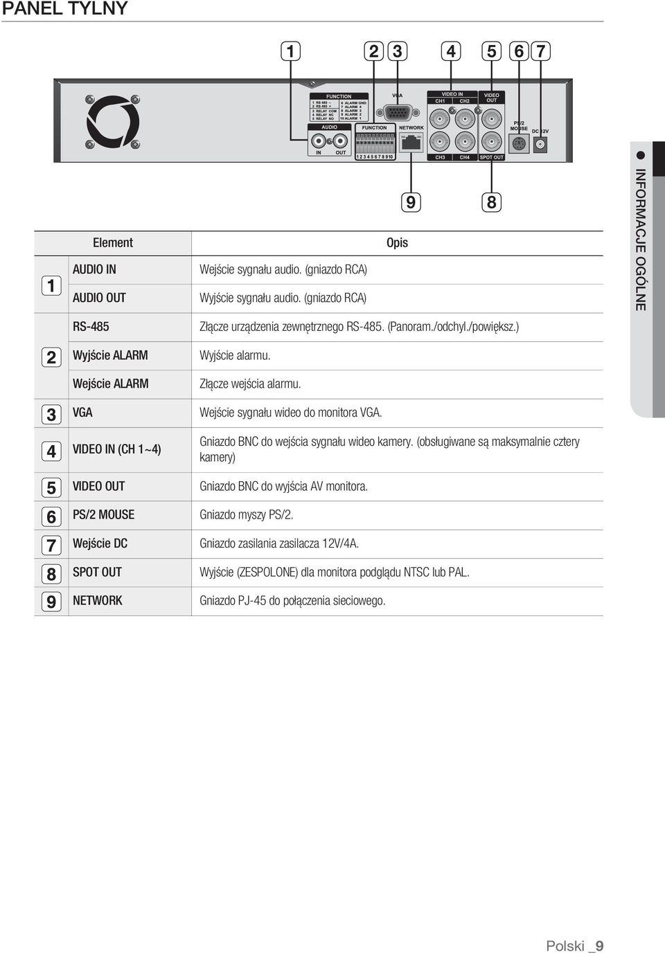 zewnętrznego RS-485. (Panoram./odchyl./powiększ.) Wyjście alarmu. Złącze wejścia alarmu. Wejście sygnału wideo do monitora VGA. Gniazdo BNC do wejścia sygnału wideo kamery.