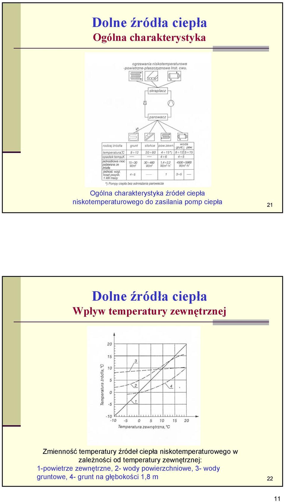 ciepła niskotemperaturowego w zależności od temperatury zewnętrznej: 1-powietrze