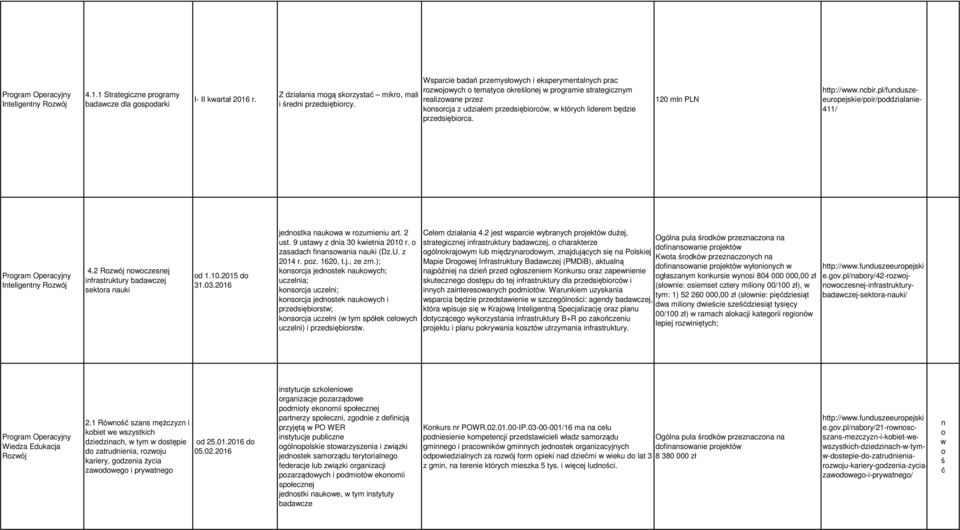 120 mln PLN http://www.ncbir.pl/fundusze- europejskie/poir/poddzilnie- 411/ Progrm Inteligentny Rozwój 4.2 Rozwój nowoczesnej infrstruktury bdwczej sektor nuki od 1.10.2015 do 31.03.