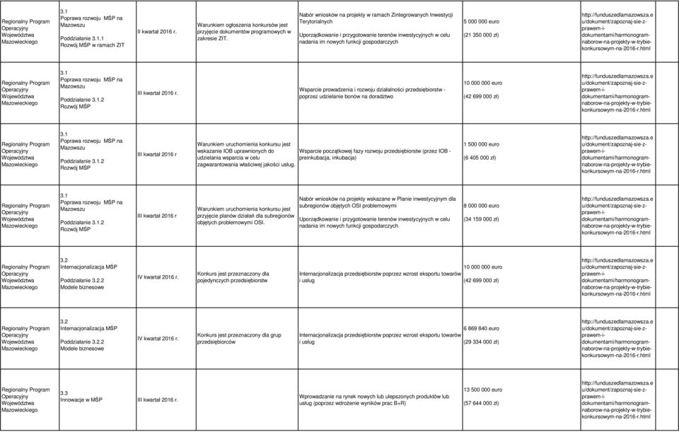 1 Poprw rozwoju MŚP n Mzowszu Poddziłnie 3.1.2 Rozwój MŚP III kwrtł 2016 r.