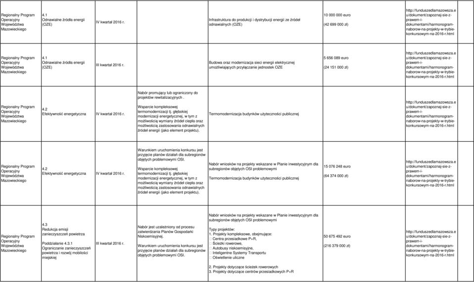 2 Efektywność energetyczn IV kwrtł 2016 r. Nbór promujący lub ogrniczony do projektów rewitlizcyjnych. Wsprcie kompleksowej termomodernizcji tj.