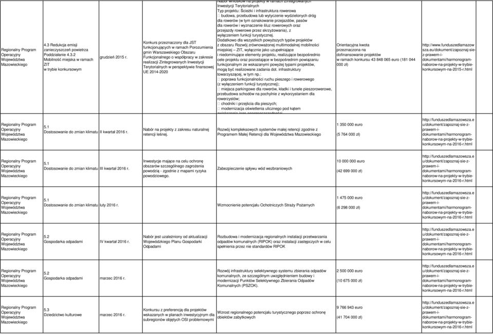 2014-2020 Nbór wniosków n projekty w rmch Zintegrownych Inwestycji Terytorilnych Typ projektu: Ścieżki i infrstruktur rowerow budow, przebudow lub wytyczenie wydzielonych dróg dl rowerów (w tym