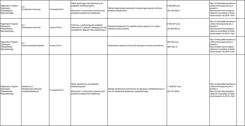 Konkursu z preferencją dl projektów wskznych w plnch inwestycyjnym dl subregionów objętych OSI problemowymi.