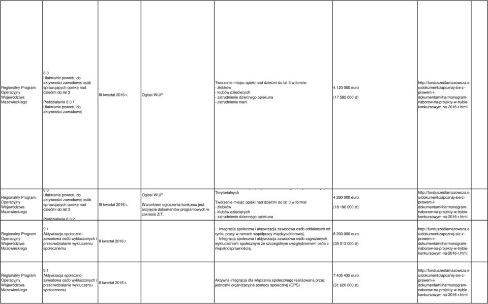 3 Ułtwinie powrotu do ktywności zwodowej osób sprwujących opiekę nd dziećmi do lt 3 Poddziłnie 8.3.2 III kwrtł 2016 r.