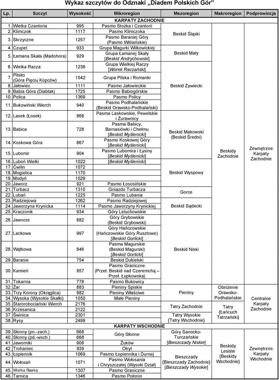 Łamana Skała (Madohora) 929 Grupa Łamanej Skały [Beskid Andrychowski] 6. Wielka Racza 1236 Grupa Wielkiej Raczy [Worek Raczański] 7. Pilsko (Góra Pięciu Kopców) 1542 Grupa Pilska i Romanki 8.