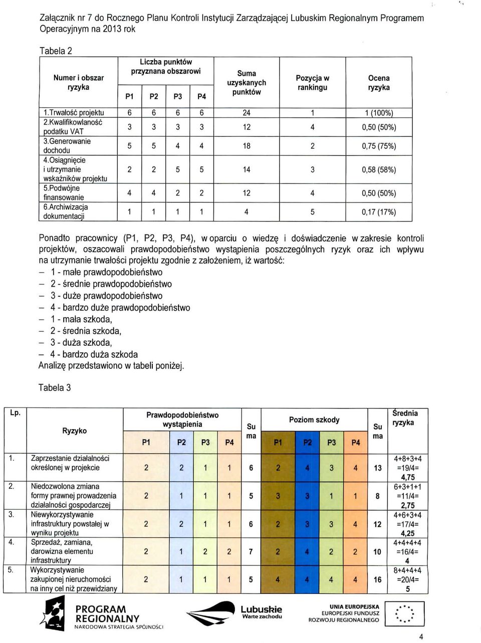 Archiwizacja dokumentacji 6 6 6 6 8 (00%) 0,0 (0%) 0,7 (7%) 0,8 {8%} 0,0 (0%) 0,7(7%) Ponadto pracownicy (P, P, P, P), woparciu o wiedz$ i doswiadczenie wzakresie kontroli projektow, oszacowali