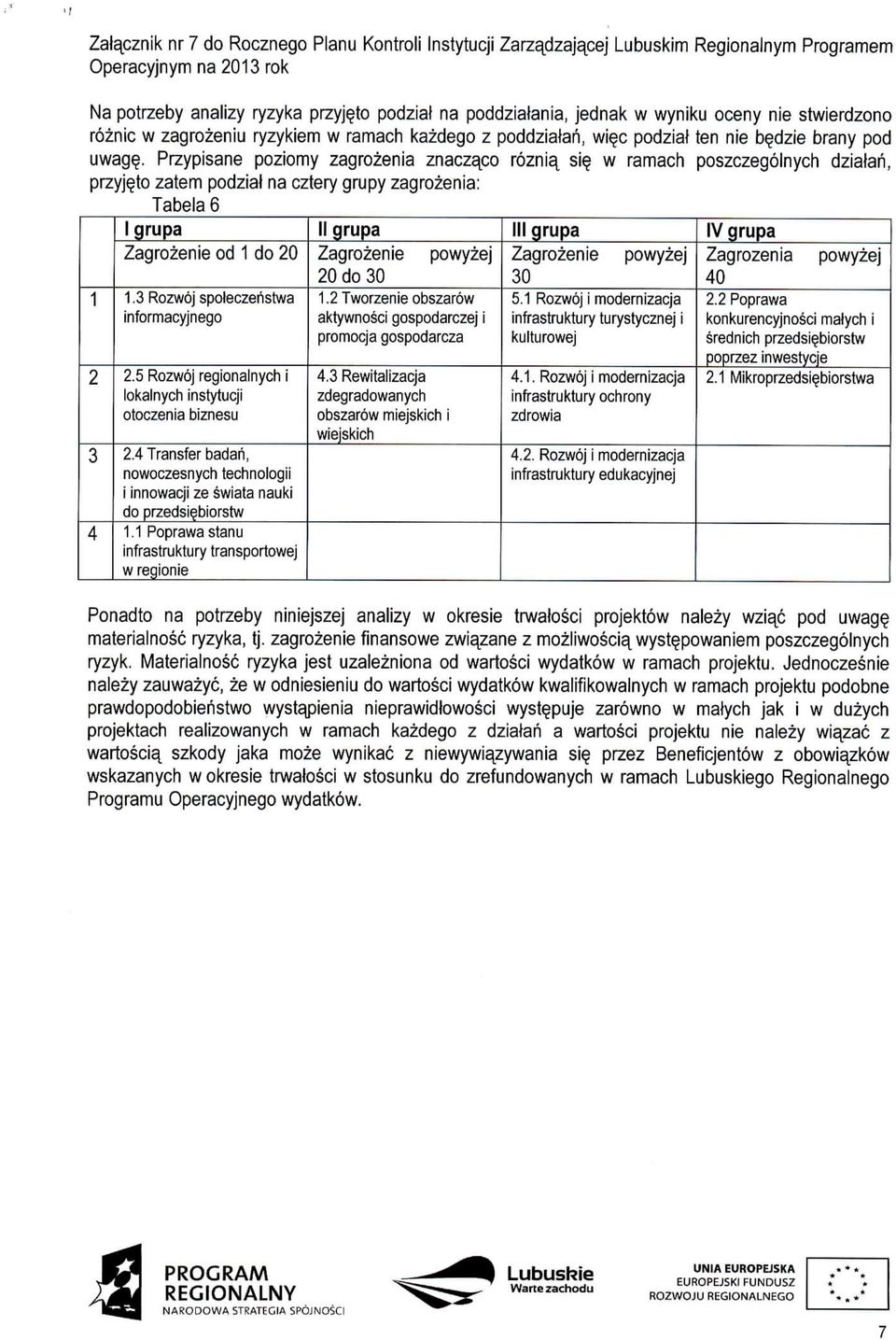 Przypisane poziomy zagrozenia znaczaco roznia^ si w ramach poszczegolnych dziatan, przyj^to zatem podzial na cztery grupy zagrozenia: Tabela 6 I grupa II grupa III grupa IV grupa Zagrozenie od do 0