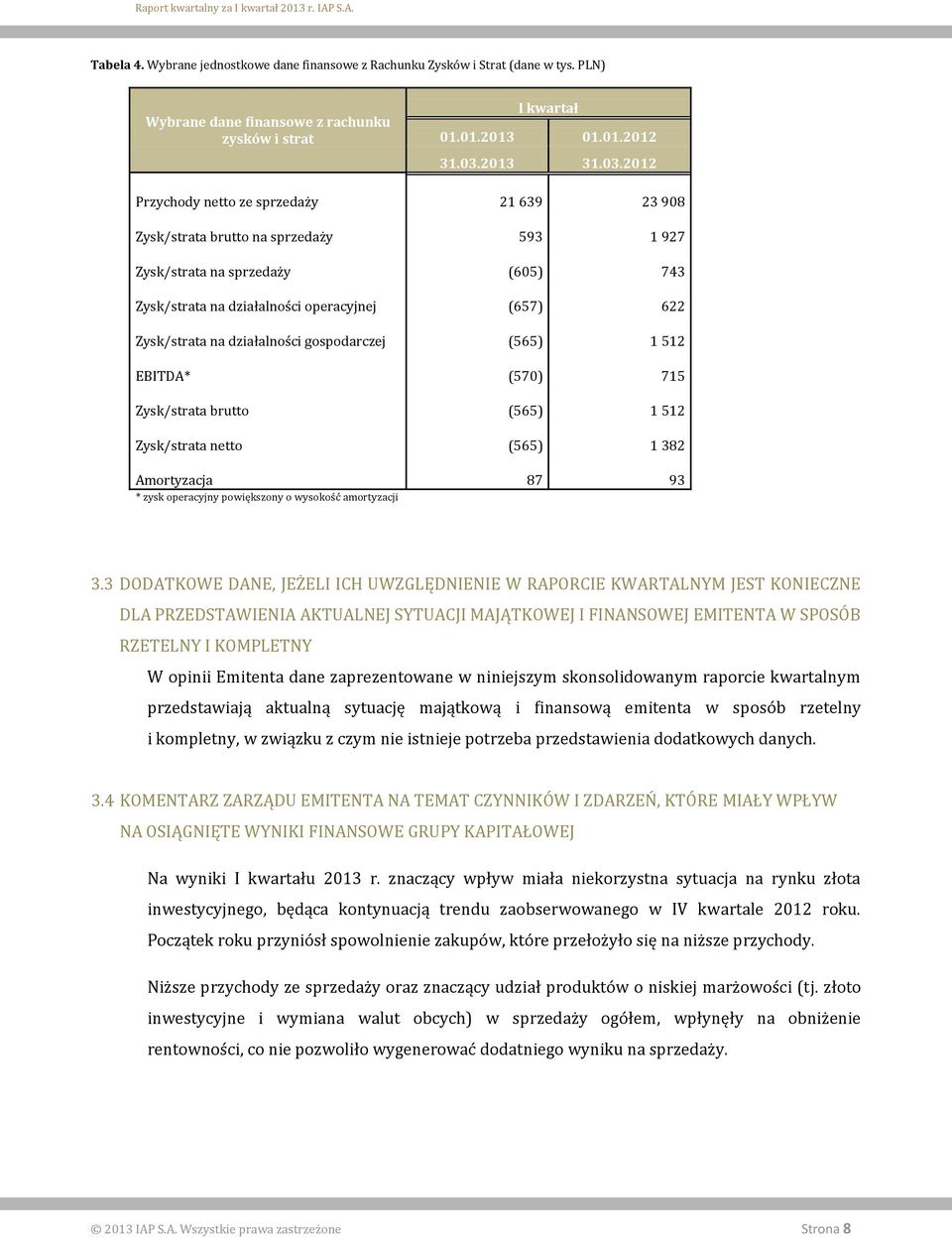 2012 Przychody netto ze sprzedaży 21 639 23 908 Zysk/strata brutto na sprzedaży 593 1 927 Zysk/strata na sprzedaży (605) 743 Zysk/strata na działalności operacyjnej (657) 622 Zysk/strata na