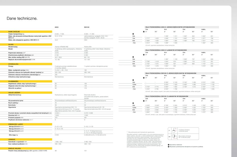 siła odspajania zgodnie z IS 6015 kn 44,3 38,9 Silnik Model/rodzaj Yanmar 4TNV98-VNS Perkins 854 Model 4-cylindrowy silnik wysokoprężny, chłodzony wodą 4-cylindrowy silnik Turbo Diesel, chłodzony