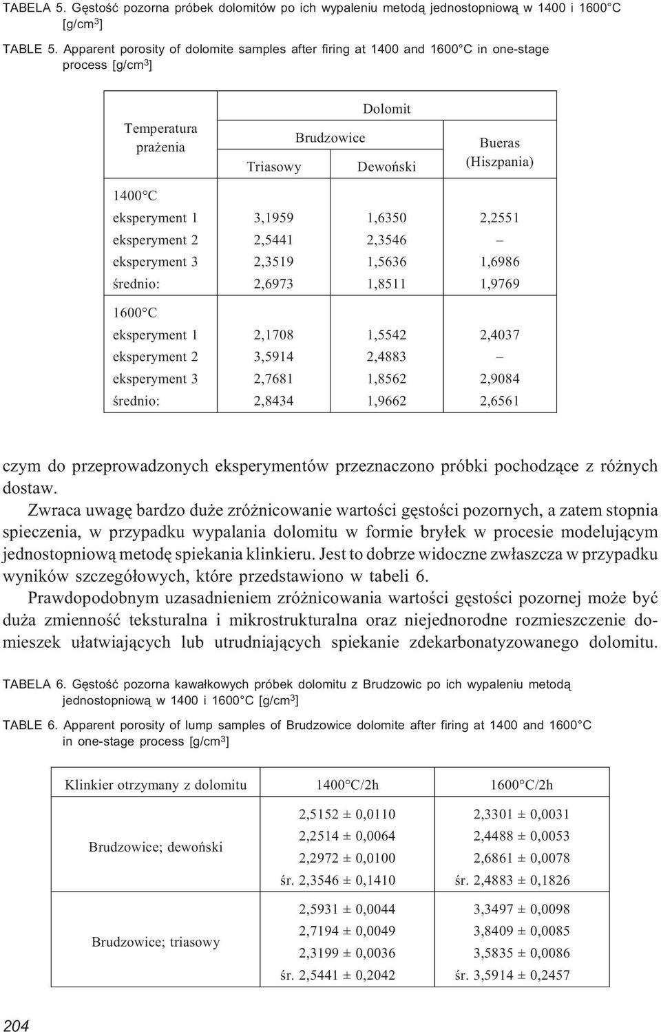 2 eksperyment 3 œrednio: 3,1959 2,5441 2,3519 2,6973 1,6350 2,3546 1,5636 1,8511 2,2551 1,6986 1,9769 1600 C eksperyment 1 eksperyment 2 eksperyment 3 œrednio: 2,1708 3,5914 2,7681 2,8434 1,5542