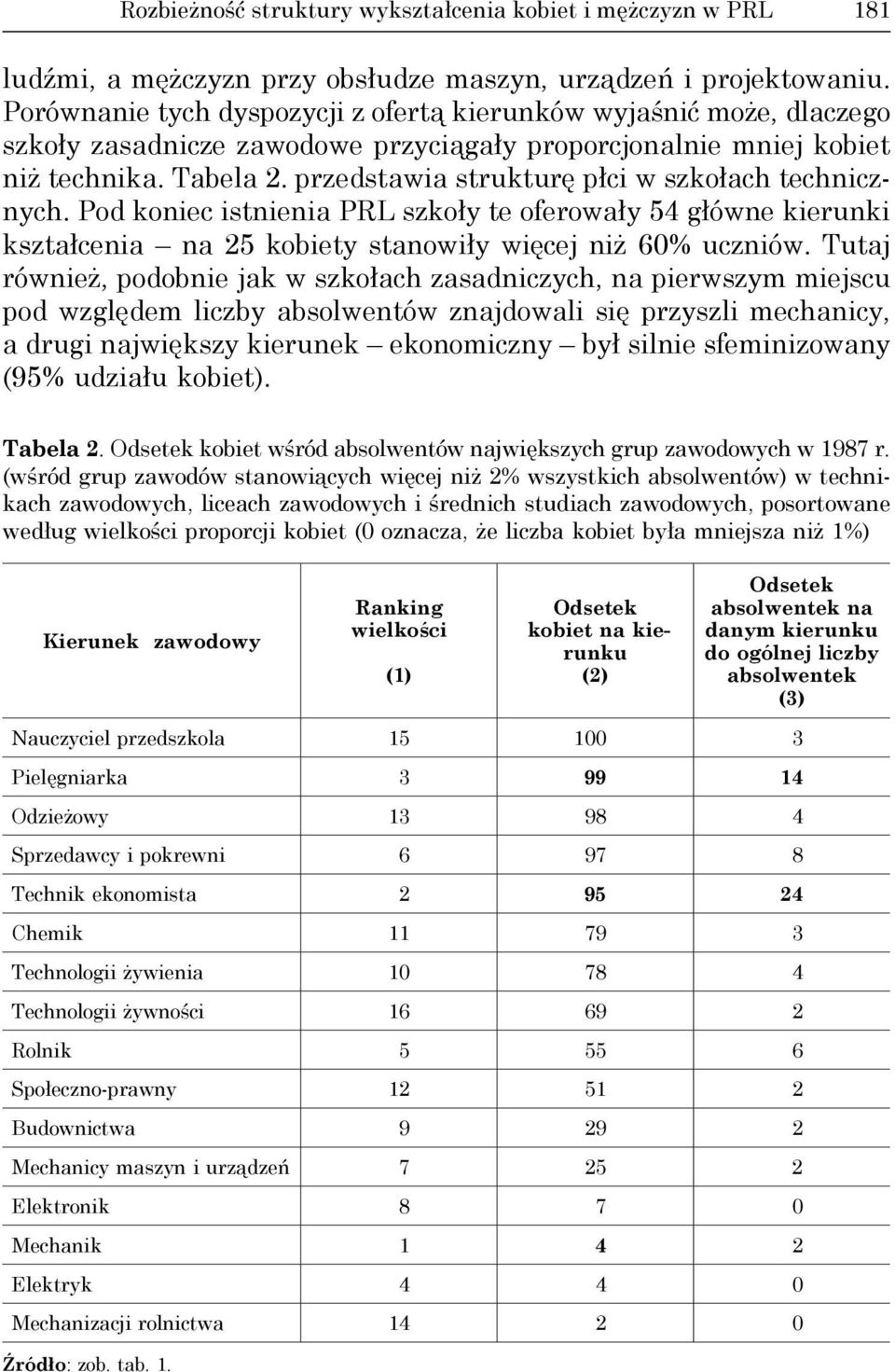 przedstawia strukturę płci w szkołach technicznych. Pod koniec istnienia PRL szkoły te oferowały 54 główne kierunki kształcenia na 25 kobiety stanowiły więcej niż 60% uczniów.