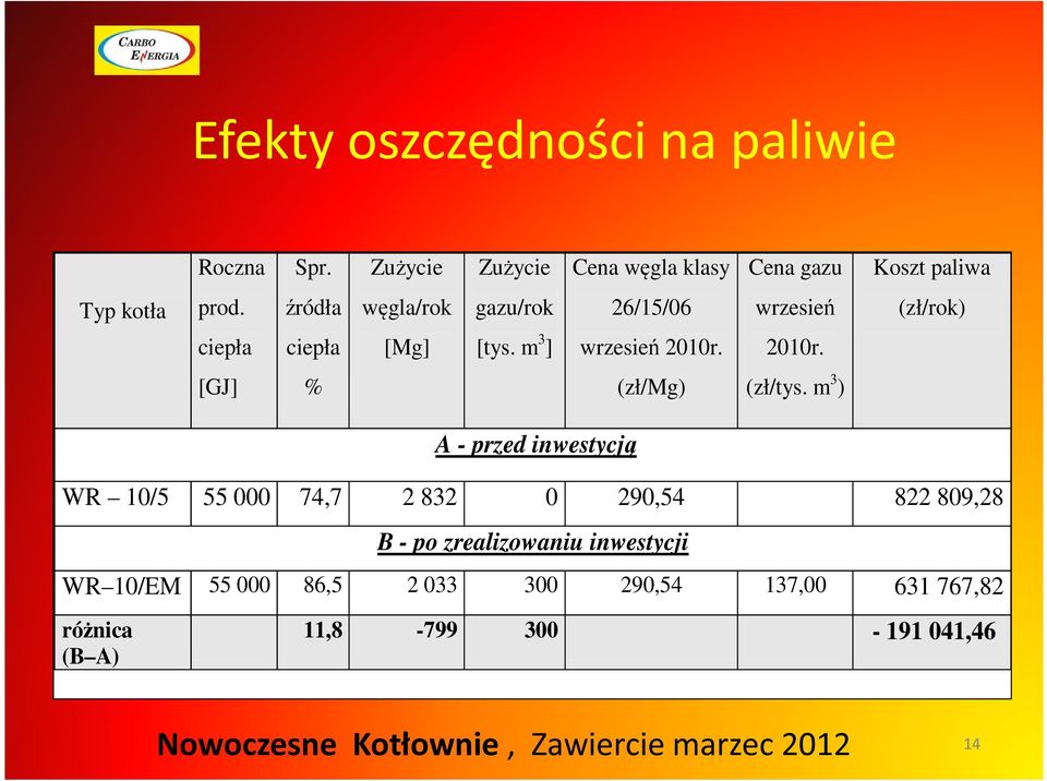 źródła węgla/rok gazu/rok 26/15/06 wrzesień (zł/rok) ciepła ciepła [Mg] [tys. m 3 ] wrzesień 2010r.