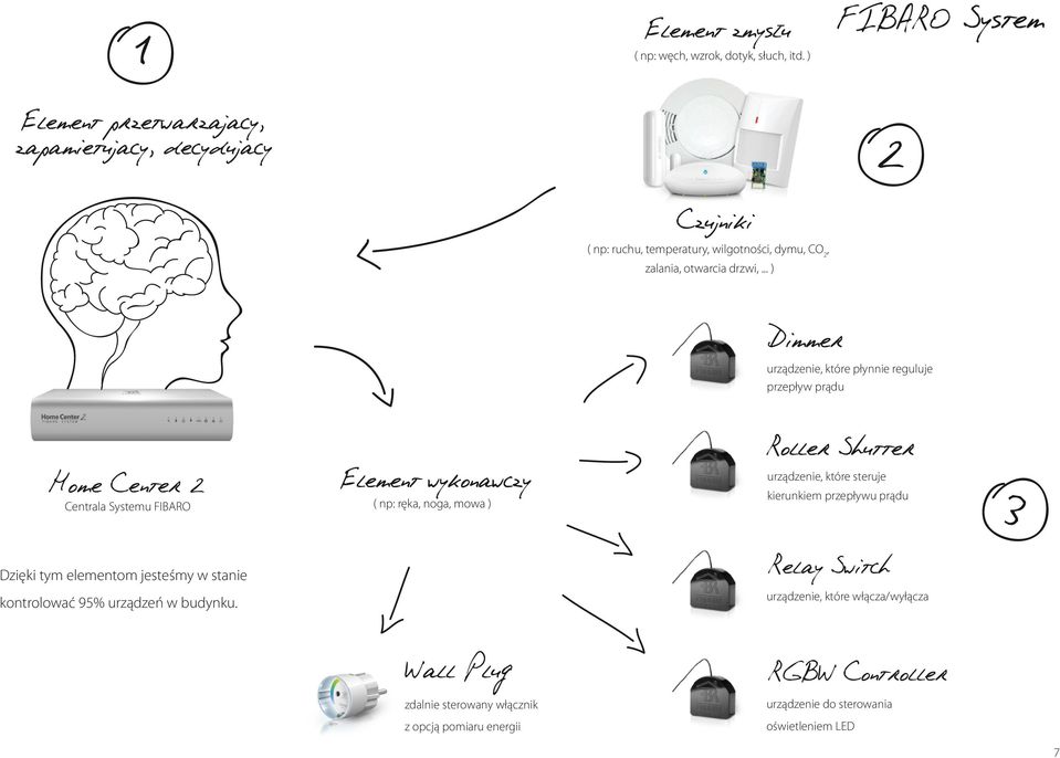 które steruje kierunkiem przepływu prądu Dzięki tym elementom jesteśmy w stanie kontrolować 95% urządzeń w budynku.