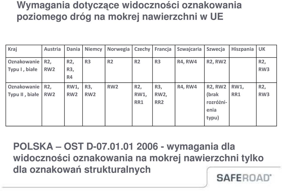 Oznakowanie R2, RW1, R3, RW2 R2, R3, R4, RW4 R2, RW2 RW1, R2, Typu II, białe RW2 RW2 RW2 RW1, RR1 RW2, RR2 (brak rozróżnienia