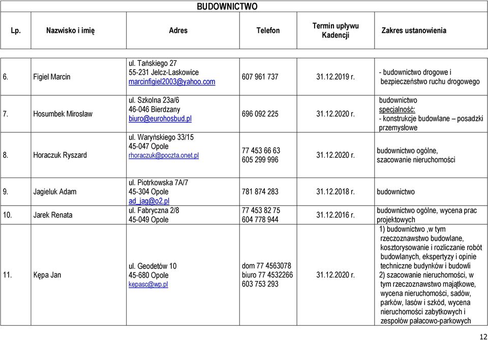 Jagieluk Adam 10. Jarek Renata 11. Kępa Jan ul. Piotrkowska 7A/7 45-304 Opole ad_jag@o2.pl ul. Fabryczna 2/8 45-049 Opole ul. Geodetów 10 45-680 Opole kepasc@wp.pl 781 874 283 31.12.2018 r.