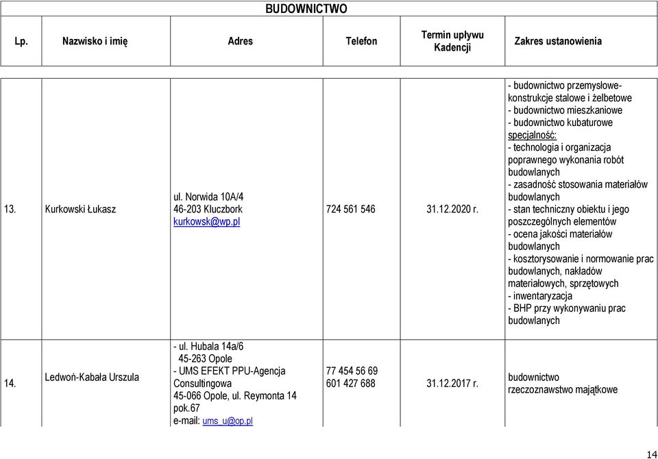 techniczny obiektu i jego poszczególnych elementów - ocena jakości materiałów - kosztorysowanie i normowanie prac, nakładów materiałowych, sprzętowych - inwentaryzacja -