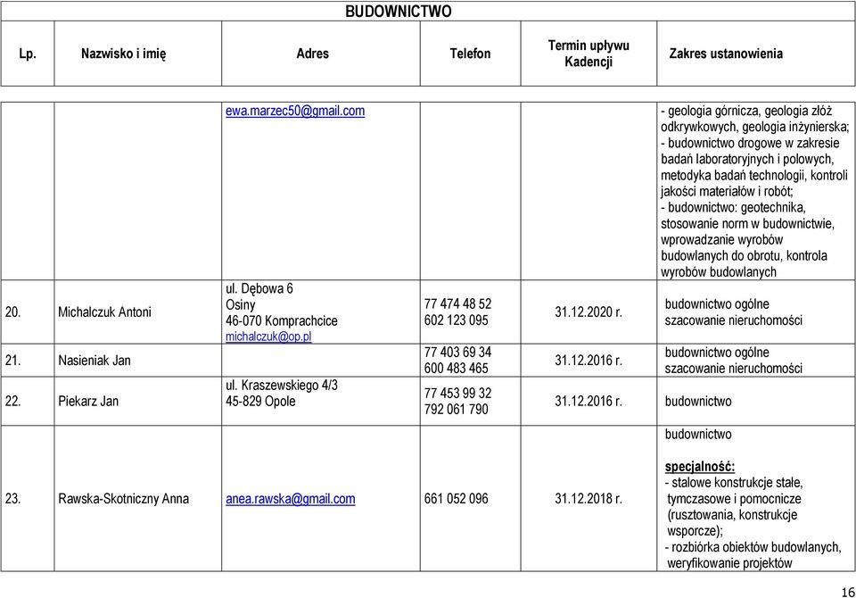 - geologia górnicza, geologia złóż odkrywkowych, geologia inżynierska; - drogowe w zakresie badań laboratoryjnych i polowych, metodyka badań technologii, kontroli jakości materiałów i robót;