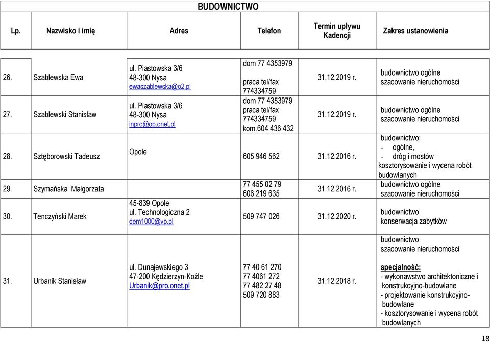 2019 r. 31.12.2019 r. 605 946 562 77 455 02 79 606 219 635 509 747 026 31.12.2020 r. : - ogólne, - dróg i mostów kosztorysowanie i wycena robót konserwacja zabytków 31. Urbanik Stanisław ul.