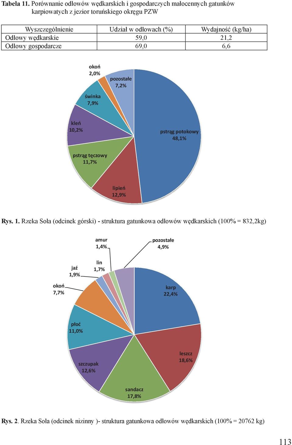 (kg/ha) Odłowy wędkarskie 59,0 21,2 Odłowy gospodarcze 69,0 6,6 okoń 2,0% świnka 7,9% pozostałe 7,2% kleń 10,2% pstrąg potokowy 48,1% pstrąg tęczowy 11,7% lipień