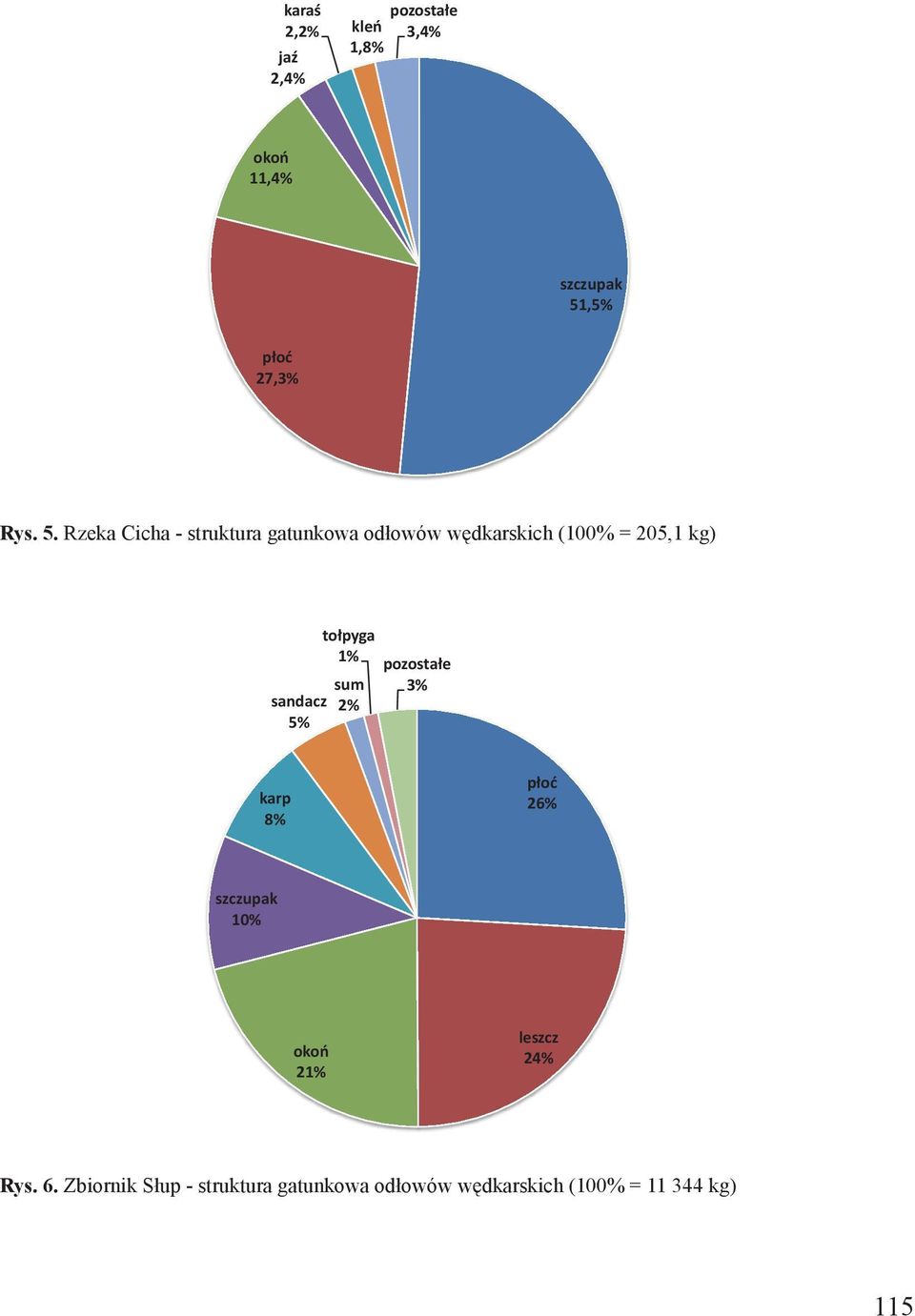 Rzeka Cicha - struktura gatunkowa odłowów wędkarskich (100% = 205,1 kg) sandacz 5%